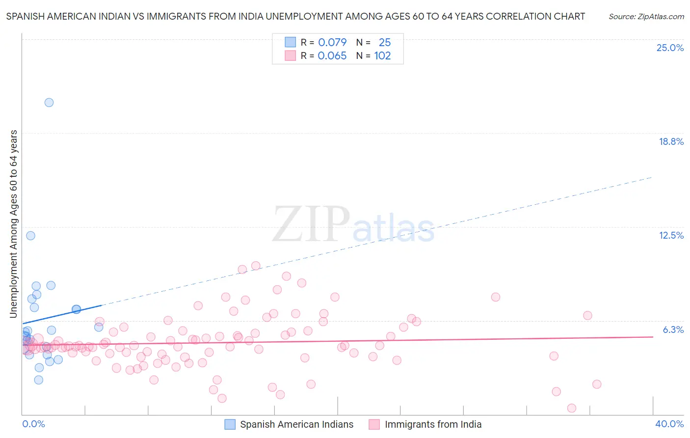 Spanish American Indian vs Immigrants from India Unemployment Among Ages 60 to 64 years