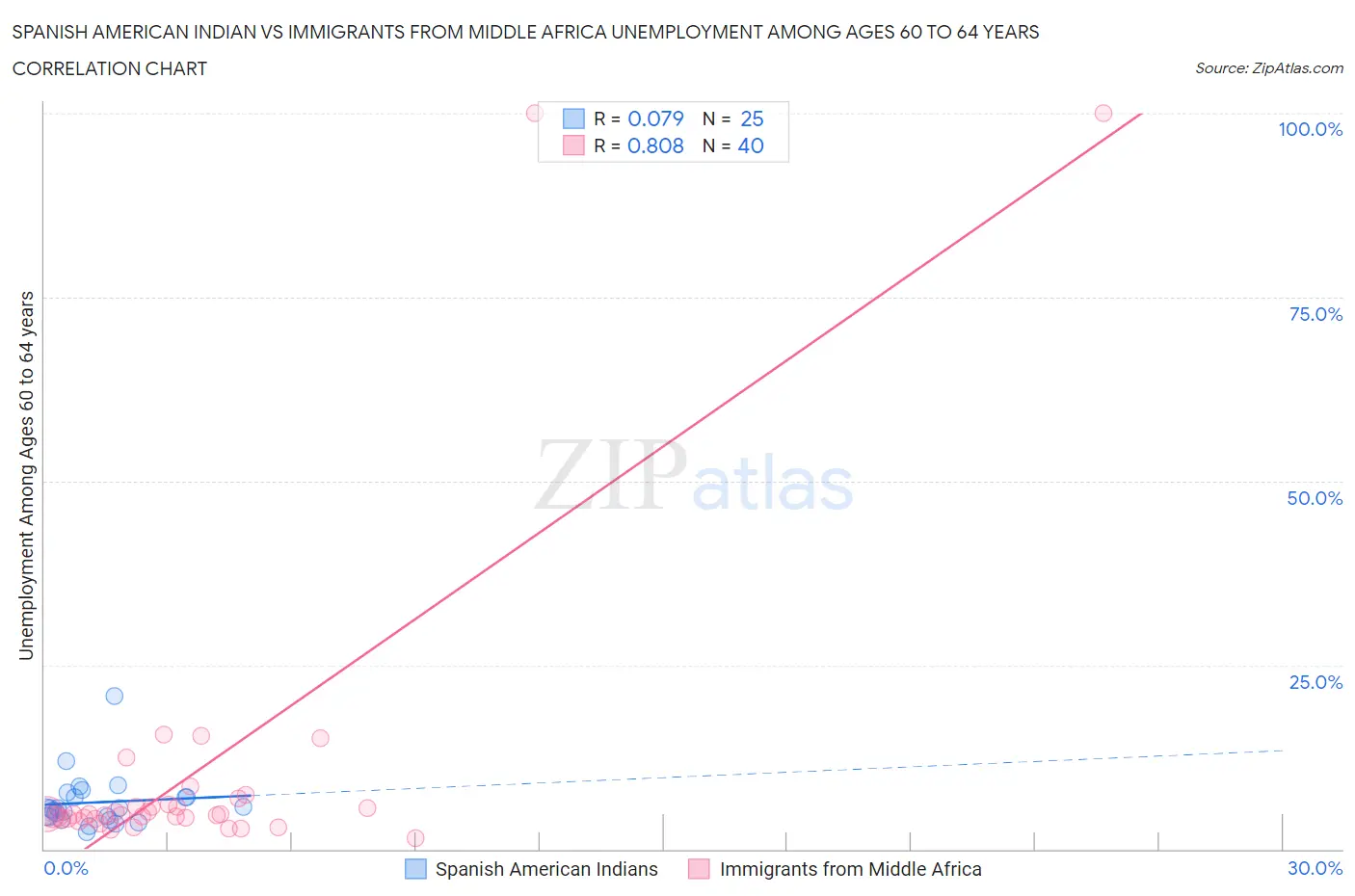 Spanish American Indian vs Immigrants from Middle Africa Unemployment Among Ages 60 to 64 years