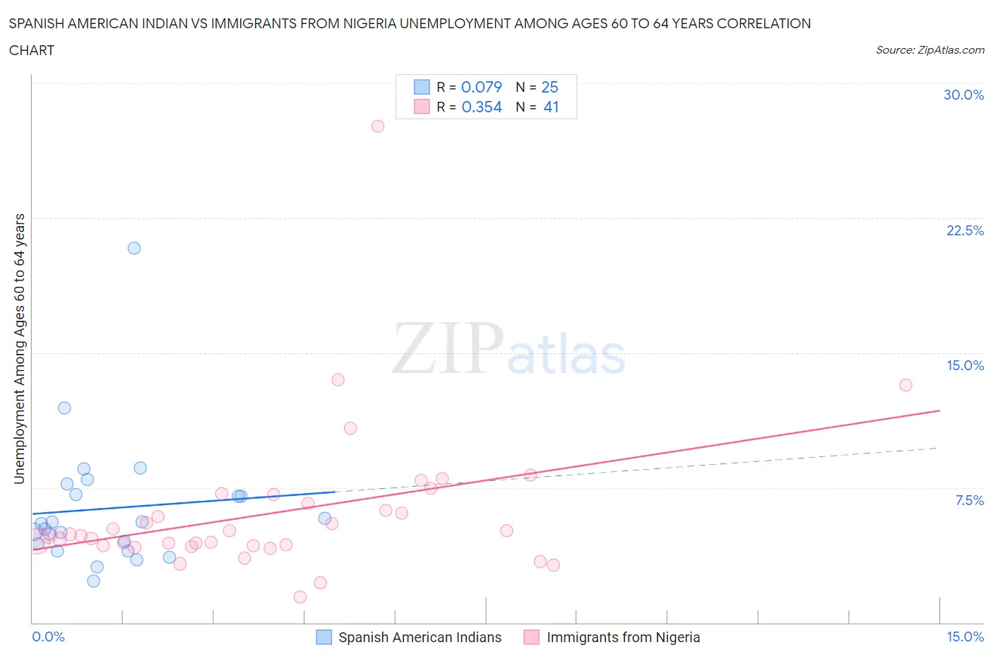 Spanish American Indian vs Immigrants from Nigeria Unemployment Among Ages 60 to 64 years