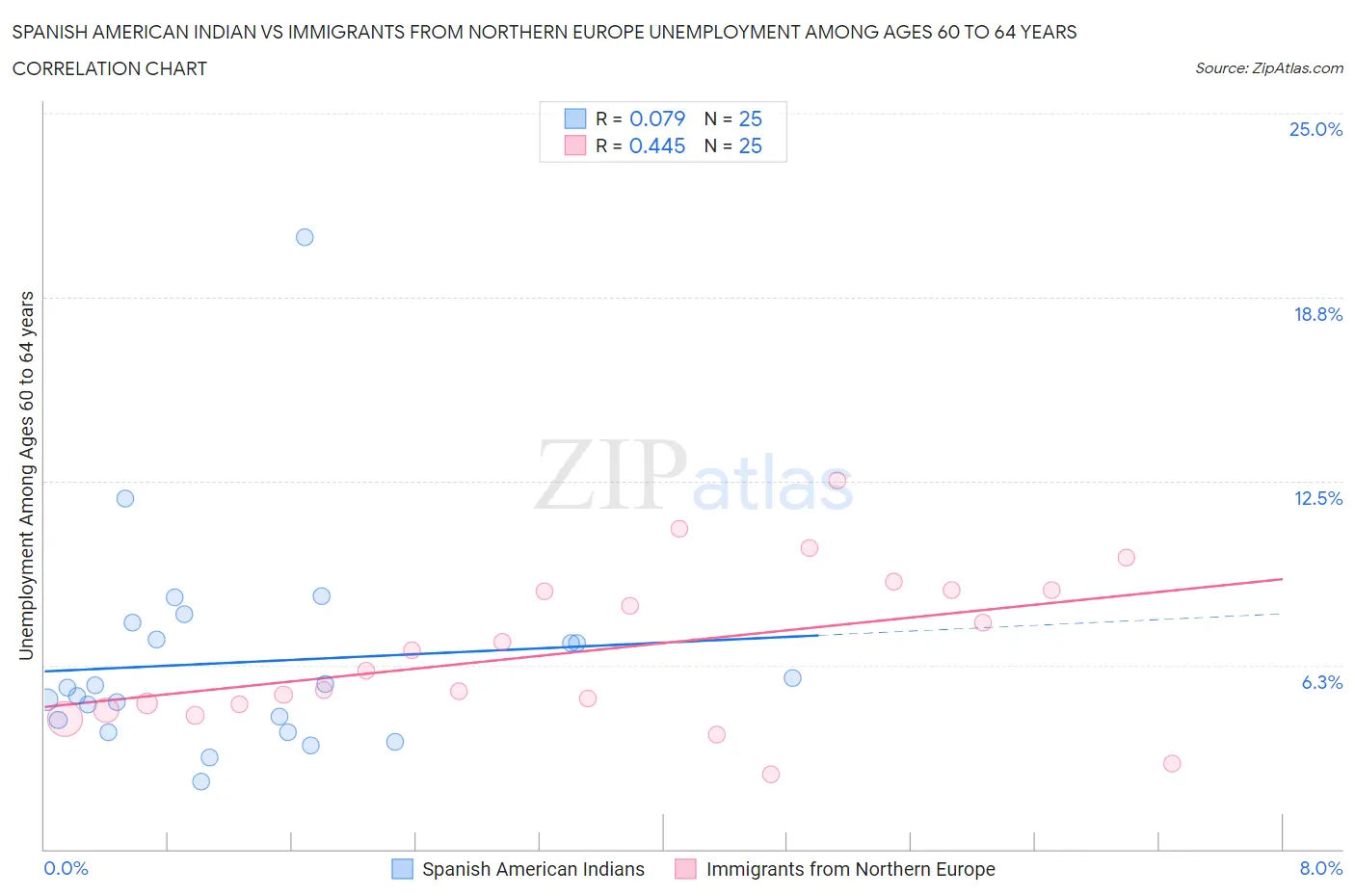 Spanish American Indian vs Immigrants from Northern Europe Unemployment Among Ages 60 to 64 years