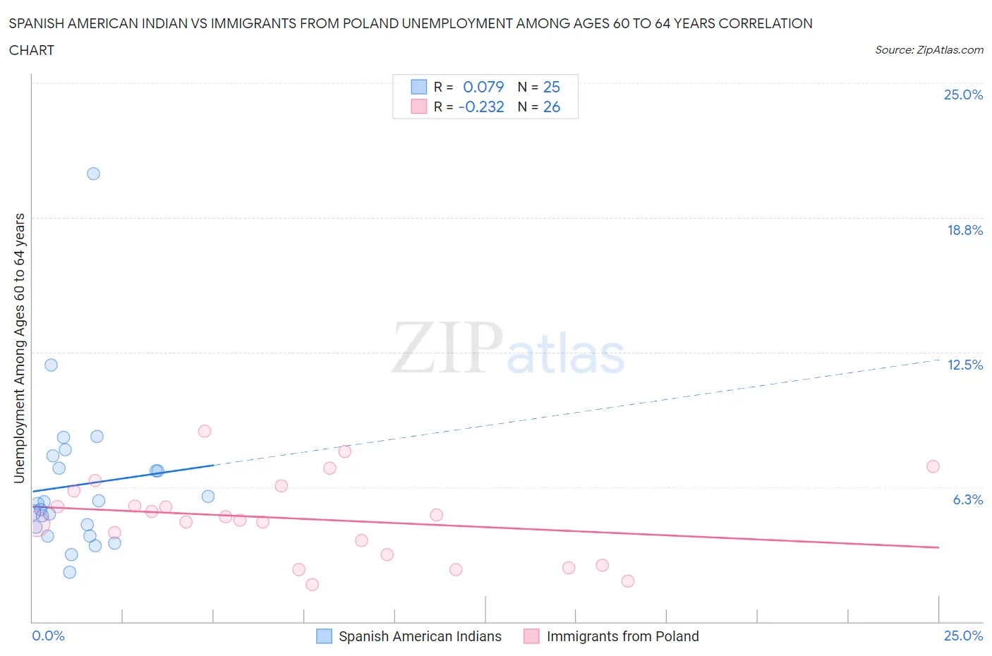 Spanish American Indian vs Immigrants from Poland Unemployment Among Ages 60 to 64 years