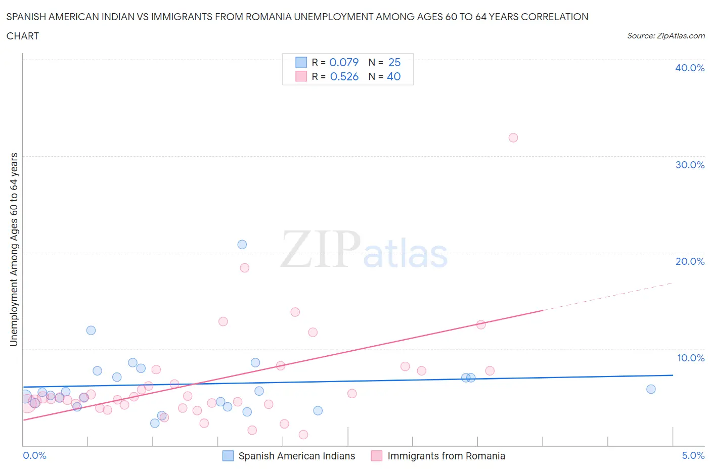 Spanish American Indian vs Immigrants from Romania Unemployment Among Ages 60 to 64 years