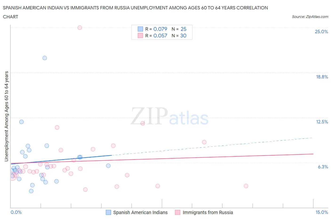 Spanish American Indian vs Immigrants from Russia Unemployment Among Ages 60 to 64 years