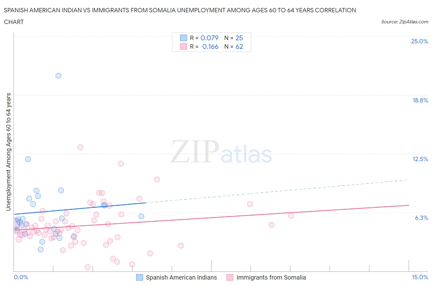 Spanish American Indian vs Immigrants from Somalia Unemployment Among Ages 60 to 64 years