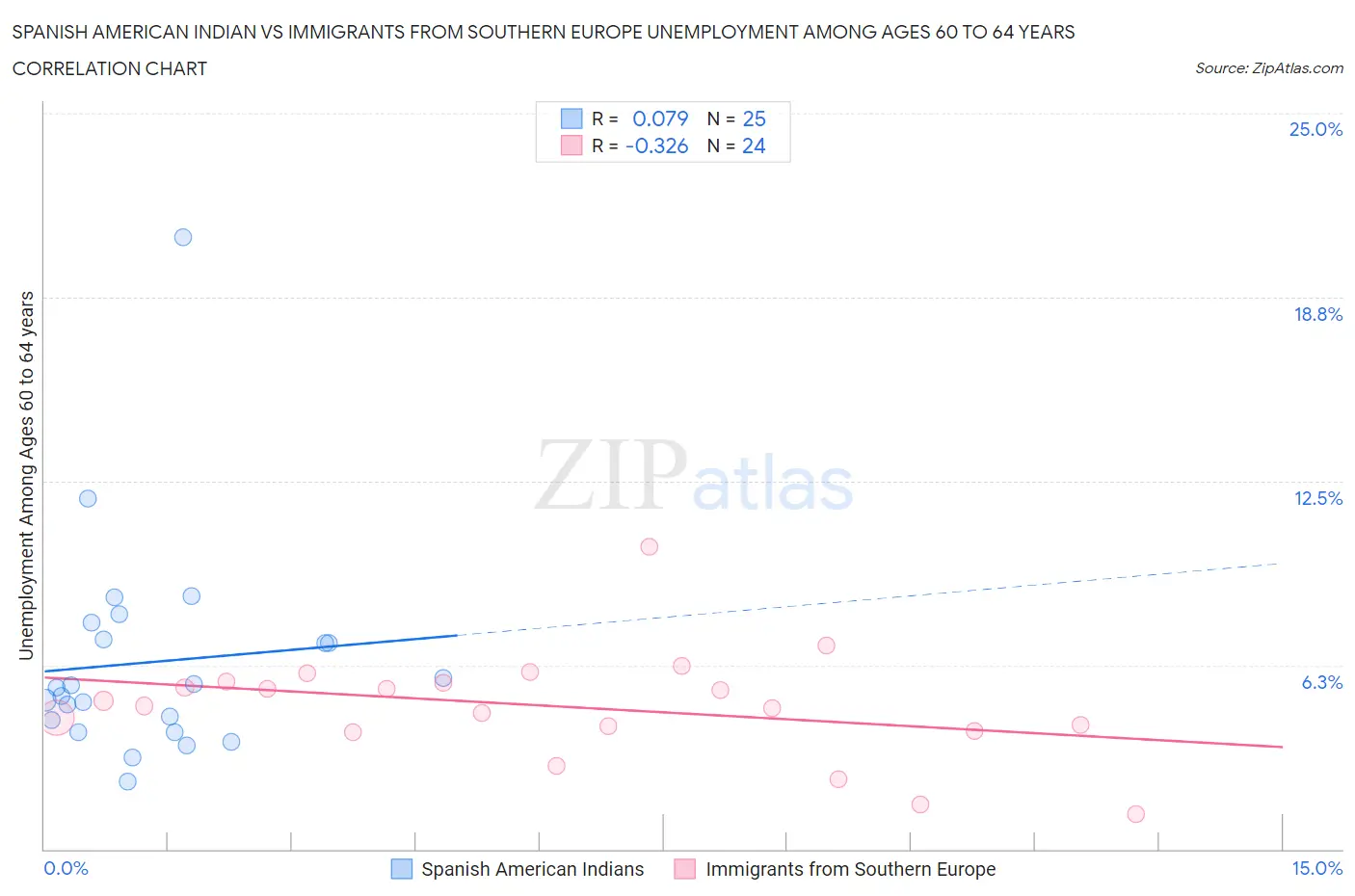 Spanish American Indian vs Immigrants from Southern Europe Unemployment Among Ages 60 to 64 years