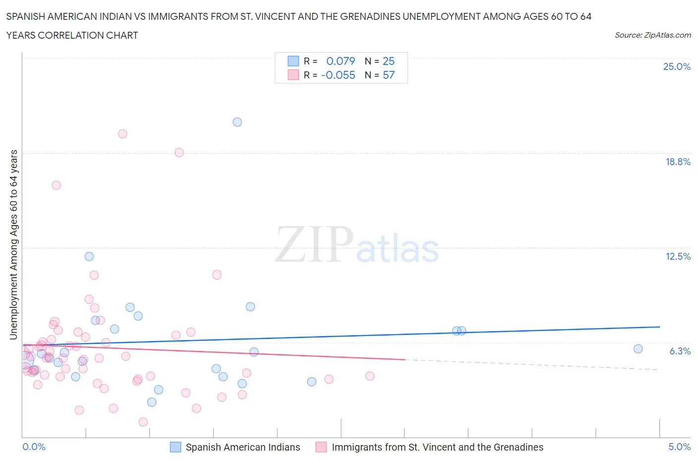 Spanish American Indian vs Immigrants from St. Vincent and the Grenadines Unemployment Among Ages 60 to 64 years