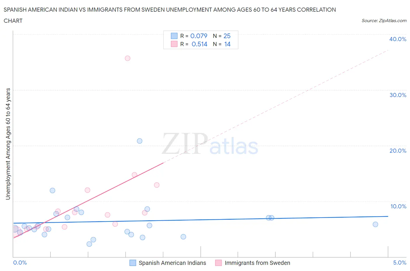 Spanish American Indian vs Immigrants from Sweden Unemployment Among Ages 60 to 64 years