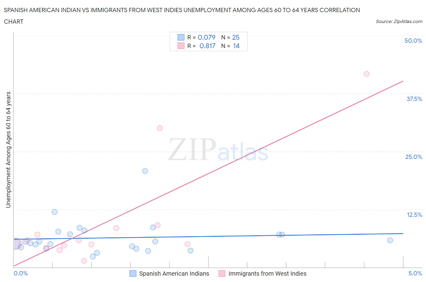 Spanish American Indian vs Immigrants from West Indies Unemployment Among Ages 60 to 64 years