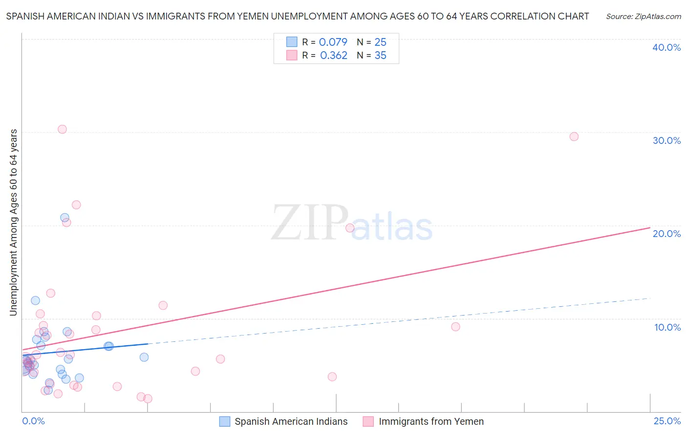 Spanish American Indian vs Immigrants from Yemen Unemployment Among Ages 60 to 64 years