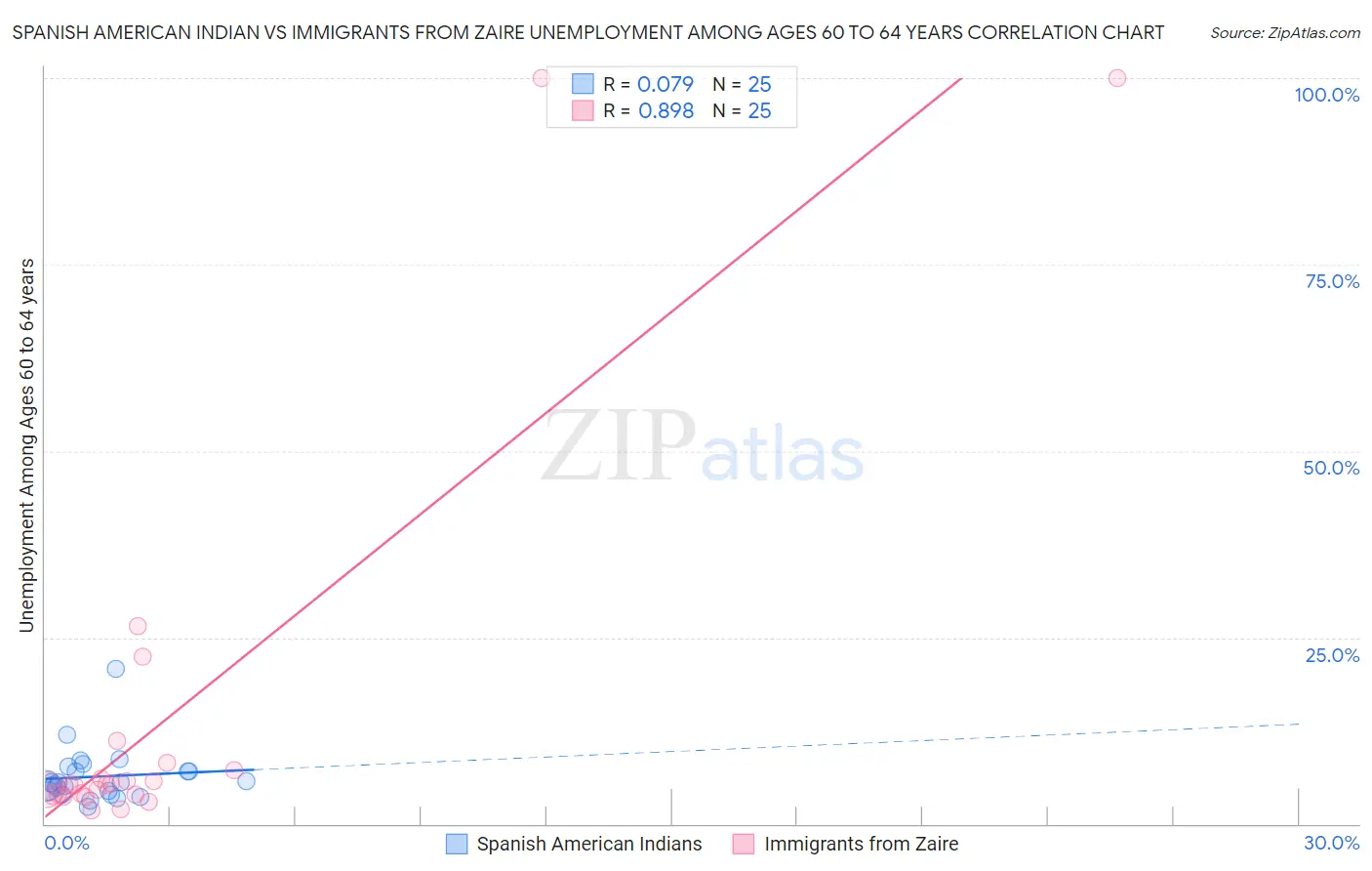 Spanish American Indian vs Immigrants from Zaire Unemployment Among Ages 60 to 64 years