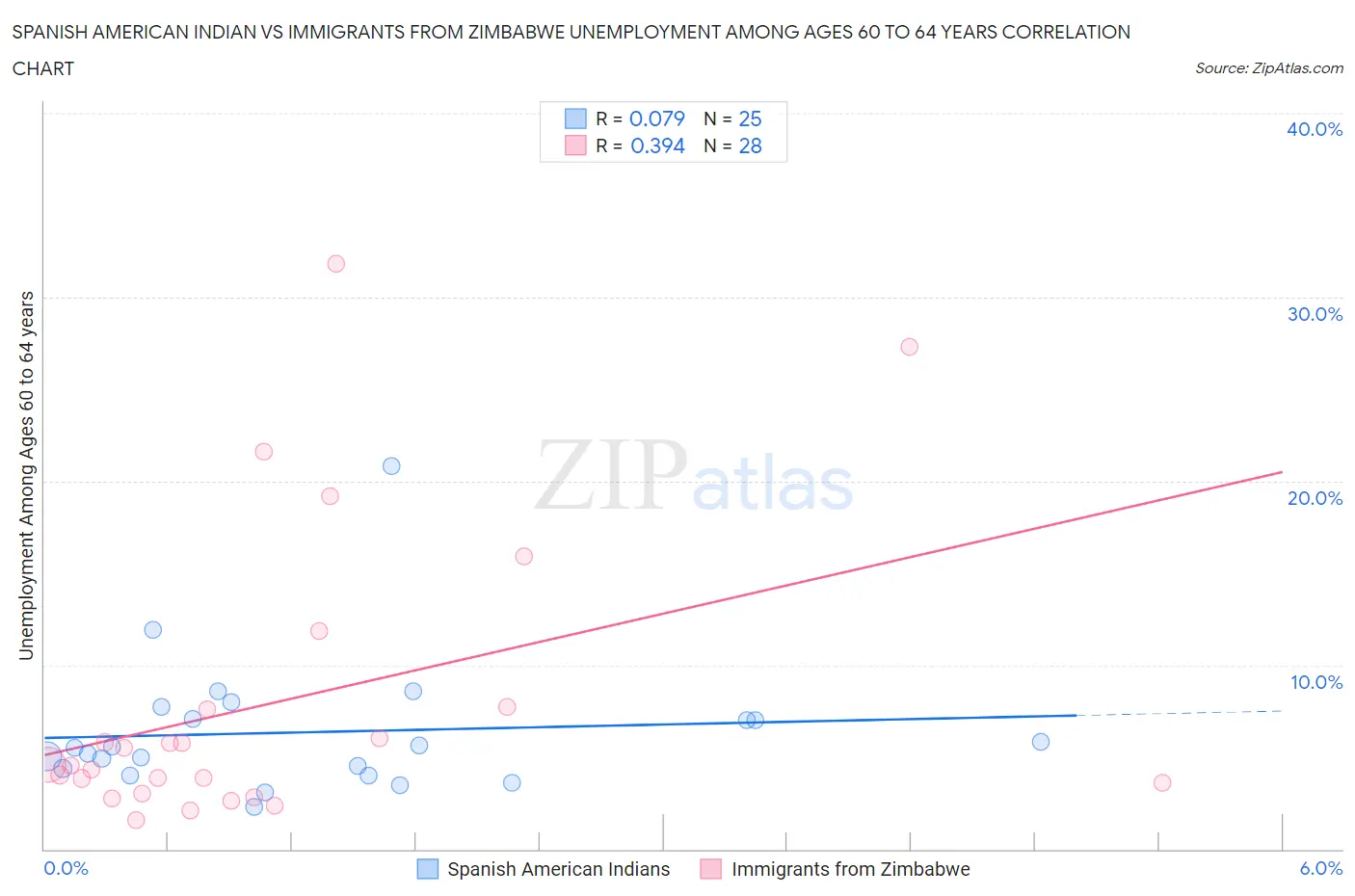 Spanish American Indian vs Immigrants from Zimbabwe Unemployment Among Ages 60 to 64 years