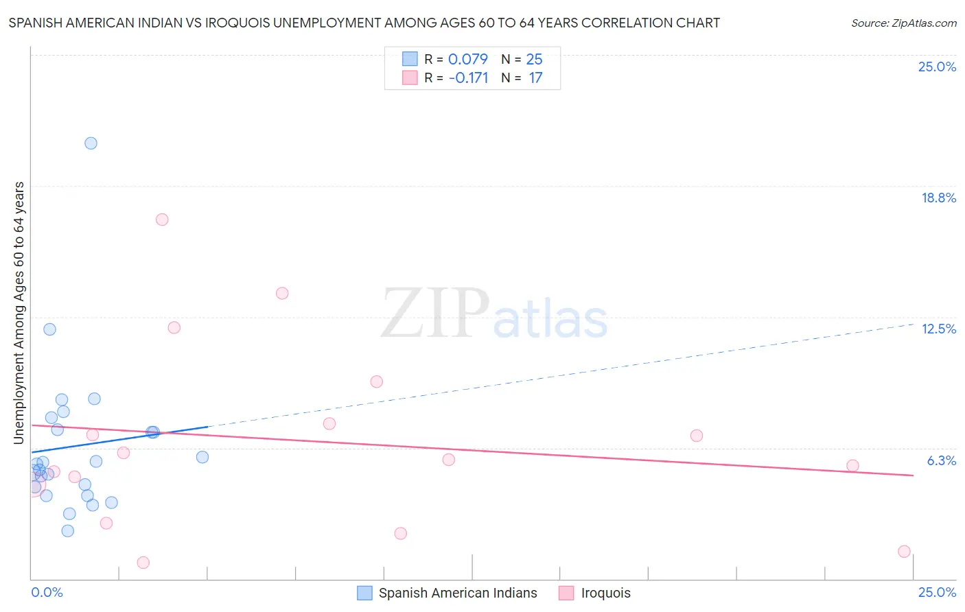 Spanish American Indian vs Iroquois Unemployment Among Ages 60 to 64 years