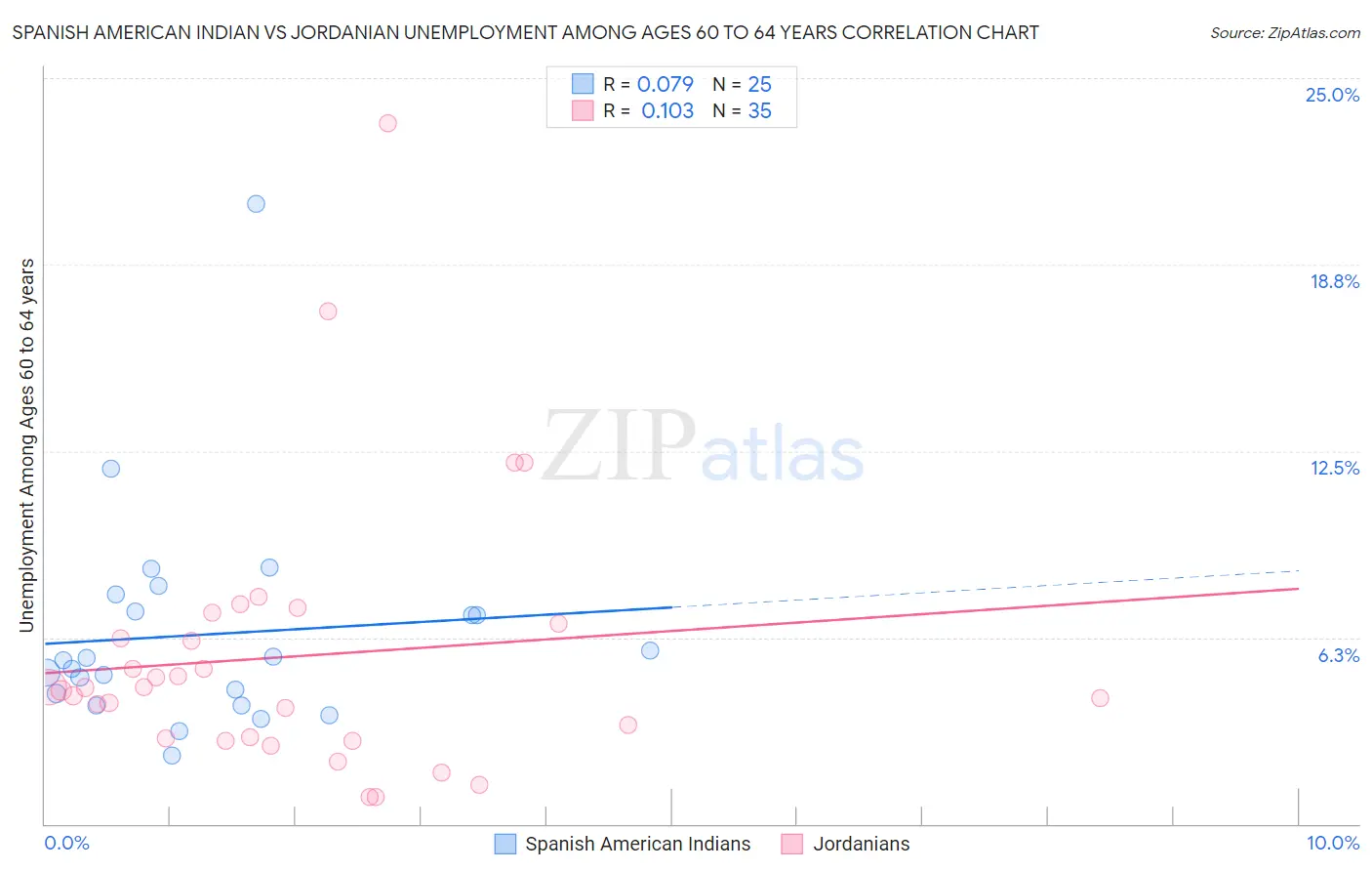 Spanish American Indian vs Jordanian Unemployment Among Ages 60 to 64 years