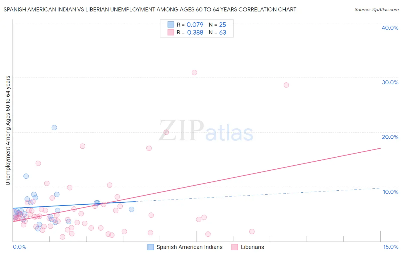 Spanish American Indian vs Liberian Unemployment Among Ages 60 to 64 years