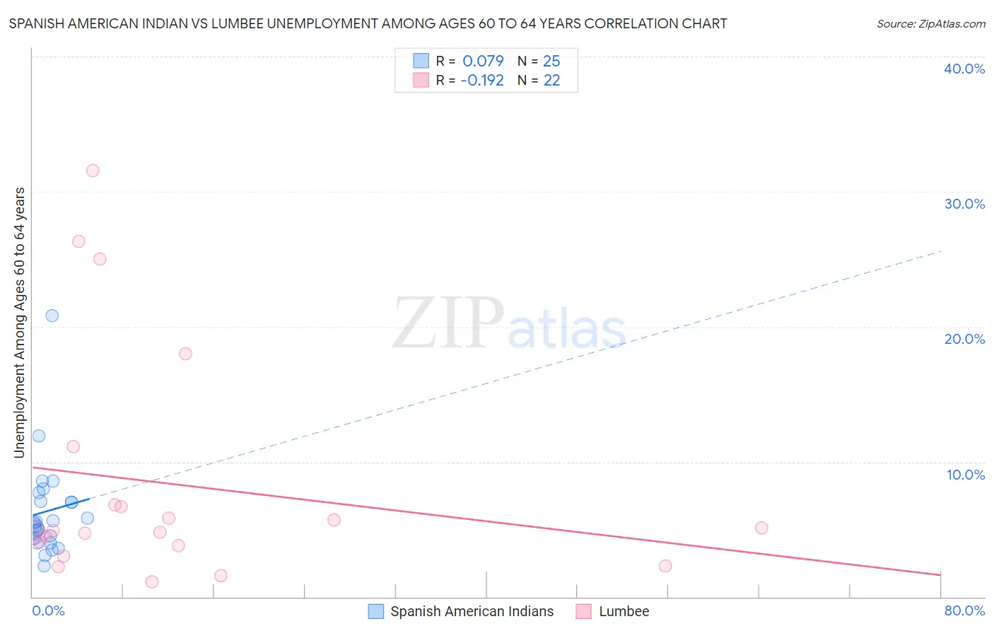 Spanish American Indian vs Lumbee Unemployment Among Ages 60 to 64 years