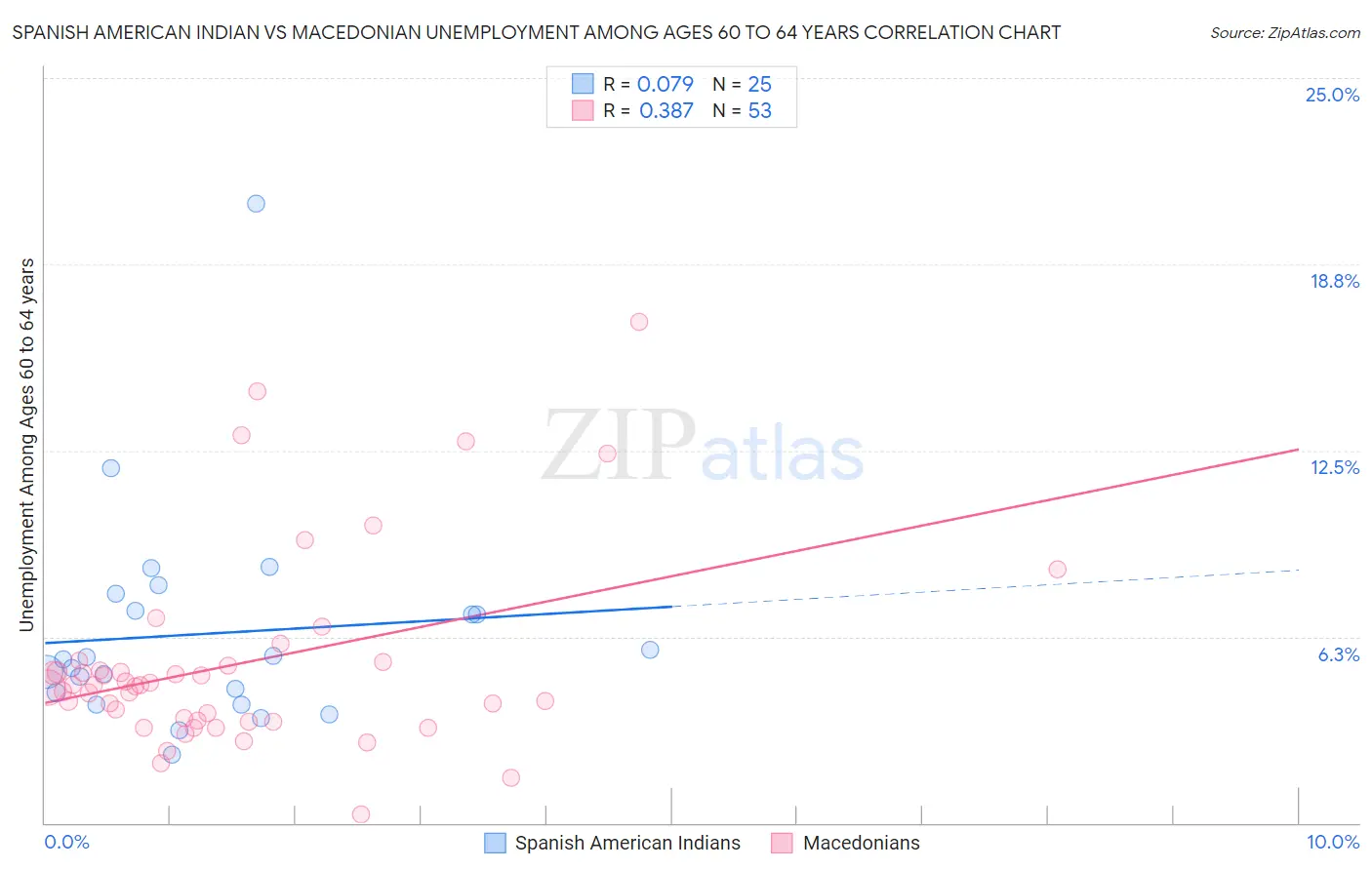 Spanish American Indian vs Macedonian Unemployment Among Ages 60 to 64 years