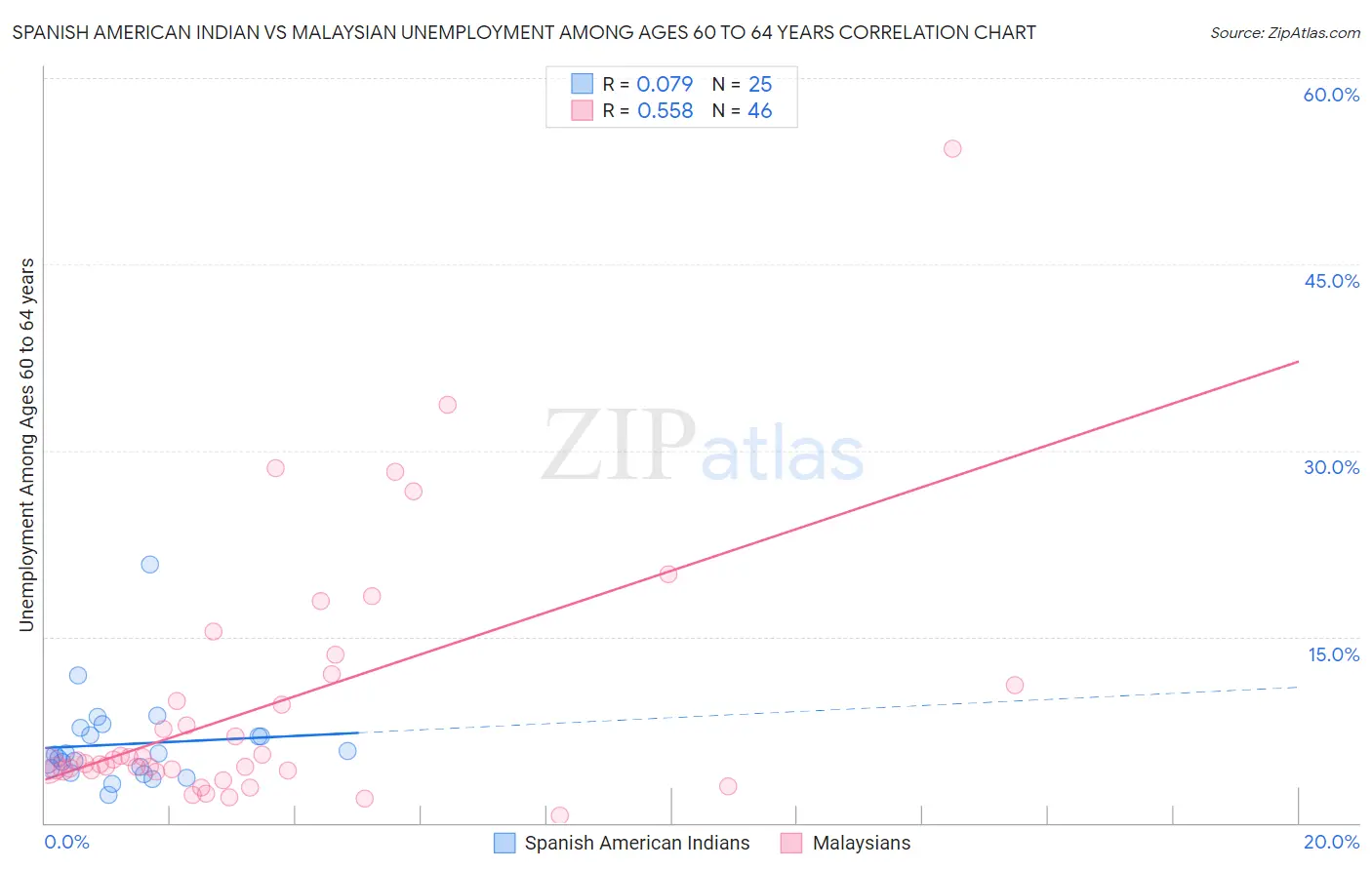 Spanish American Indian vs Malaysian Unemployment Among Ages 60 to 64 years