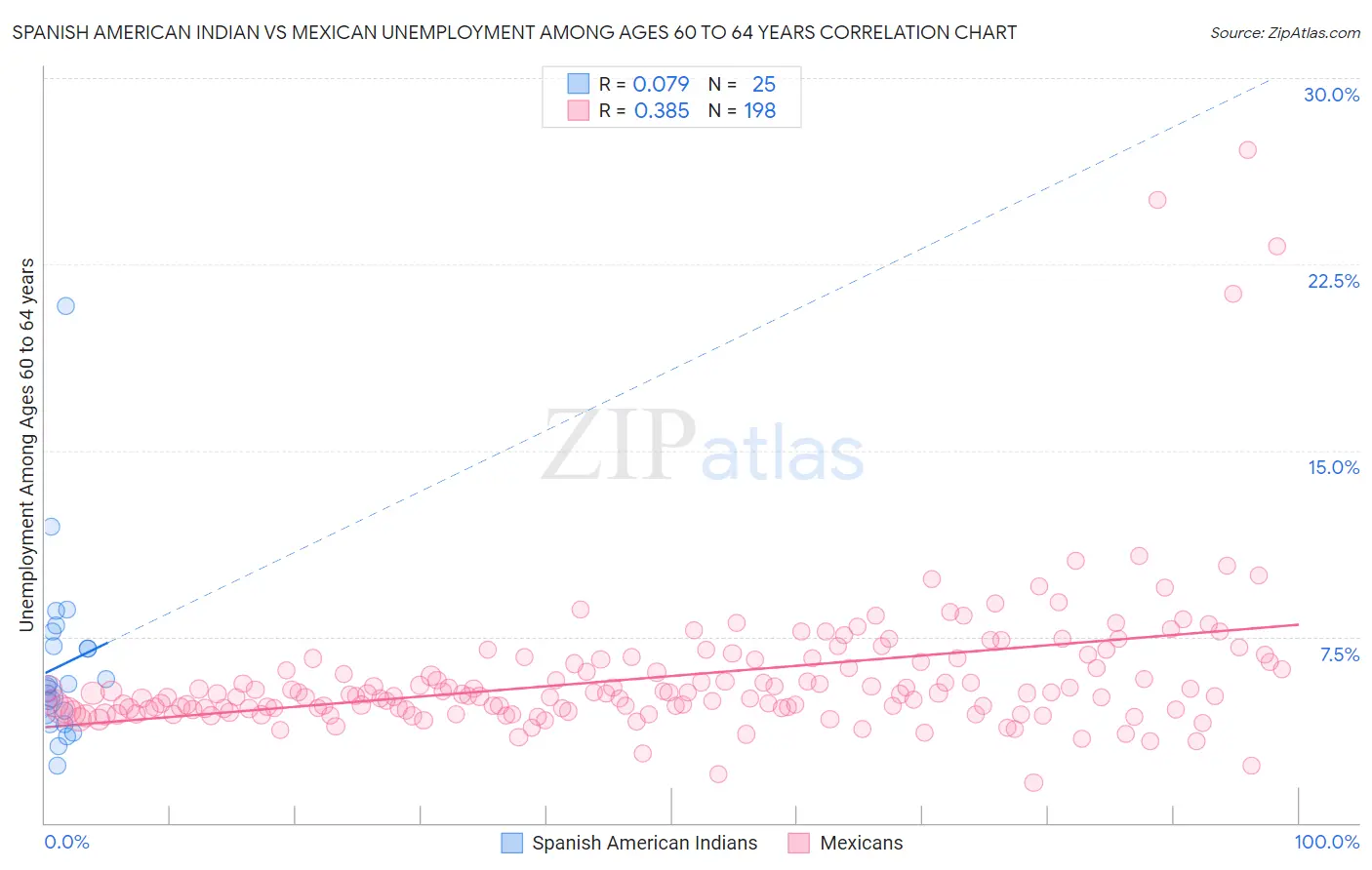 Spanish American Indian vs Mexican Unemployment Among Ages 60 to 64 years