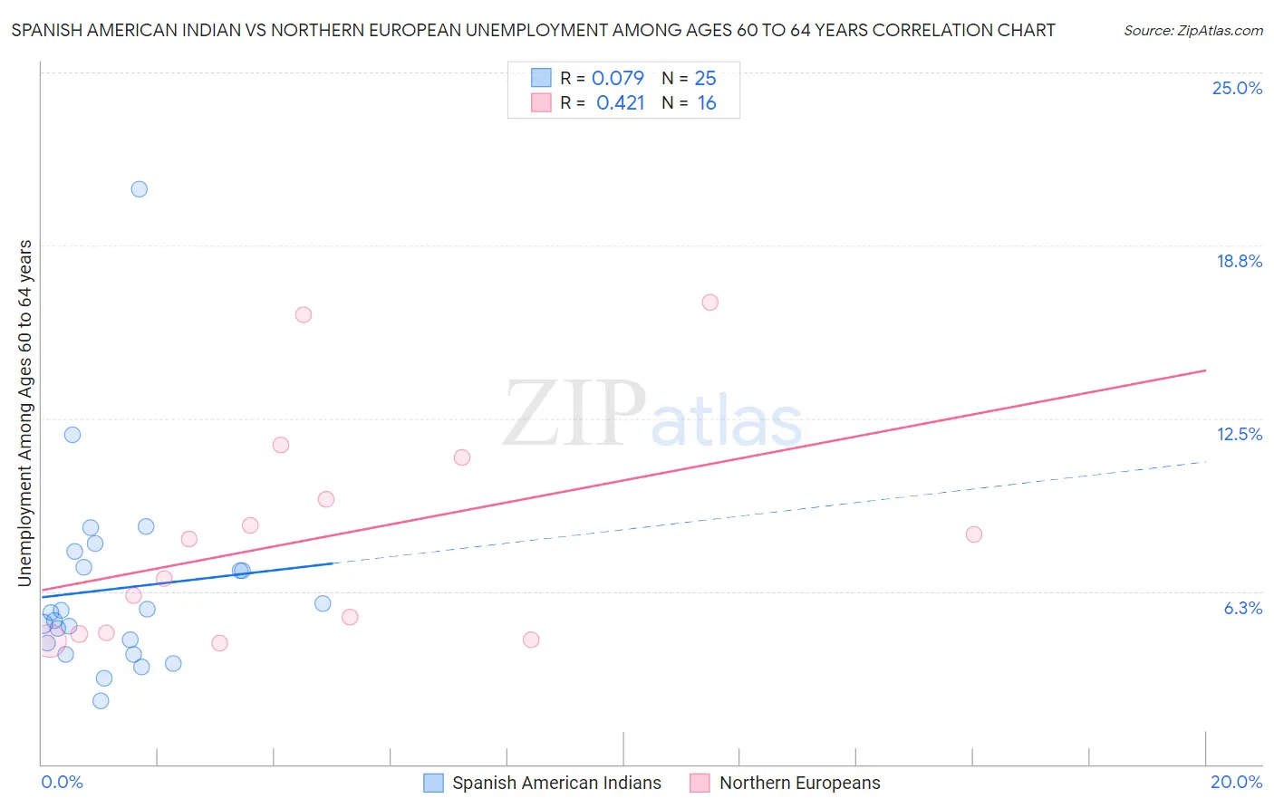 Spanish American Indian vs Northern European Unemployment Among Ages 60 to 64 years