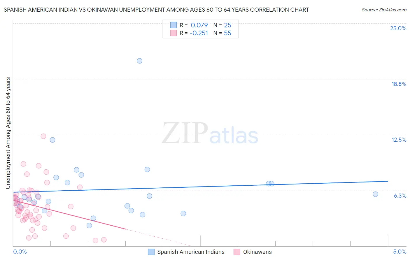 Spanish American Indian vs Okinawan Unemployment Among Ages 60 to 64 years