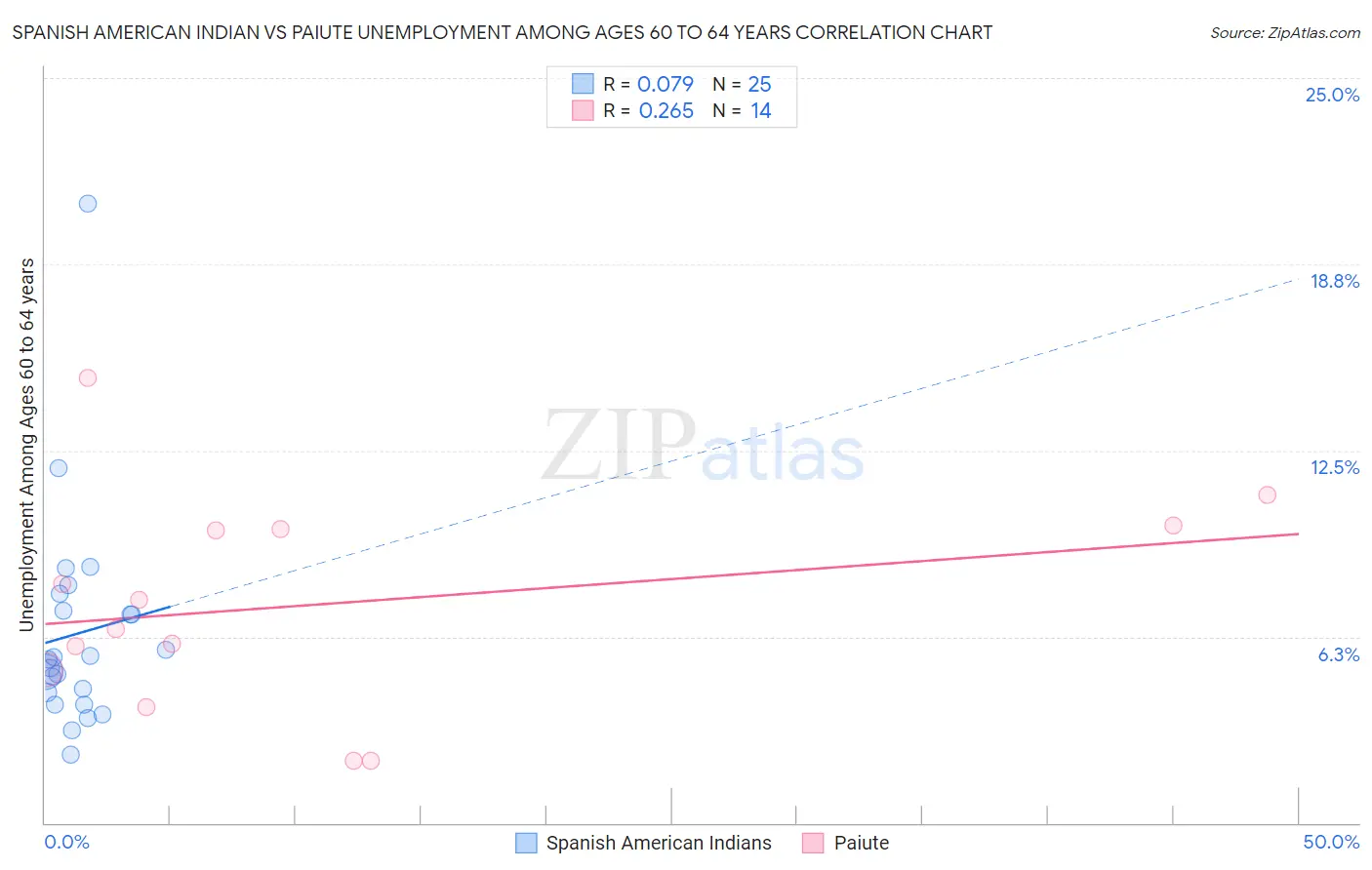 Spanish American Indian vs Paiute Unemployment Among Ages 60 to 64 years