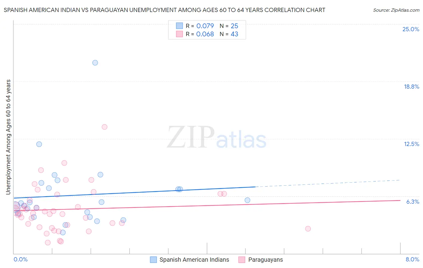 Spanish American Indian vs Paraguayan Unemployment Among Ages 60 to 64 years