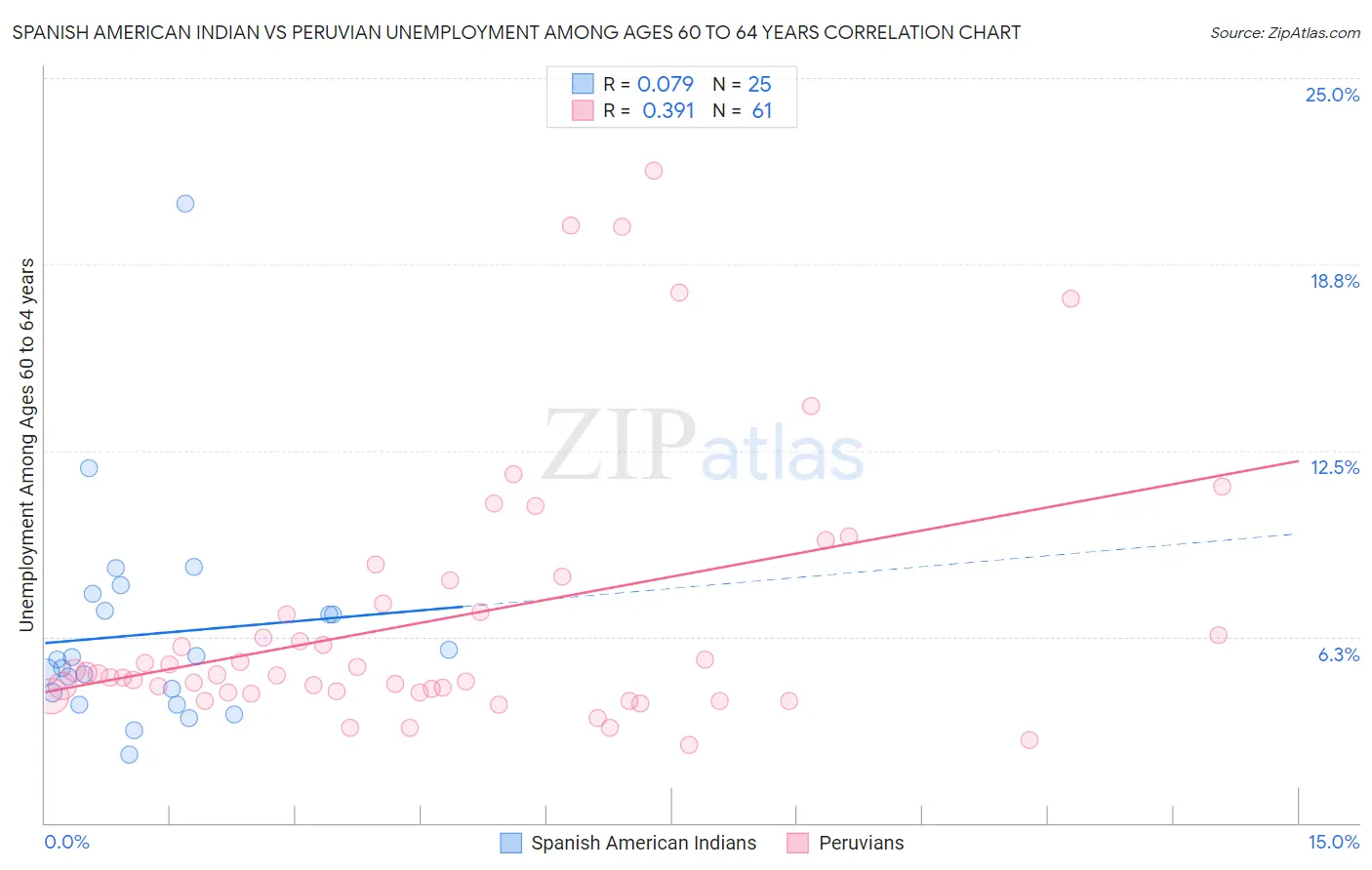 Spanish American Indian vs Peruvian Unemployment Among Ages 60 to 64 years