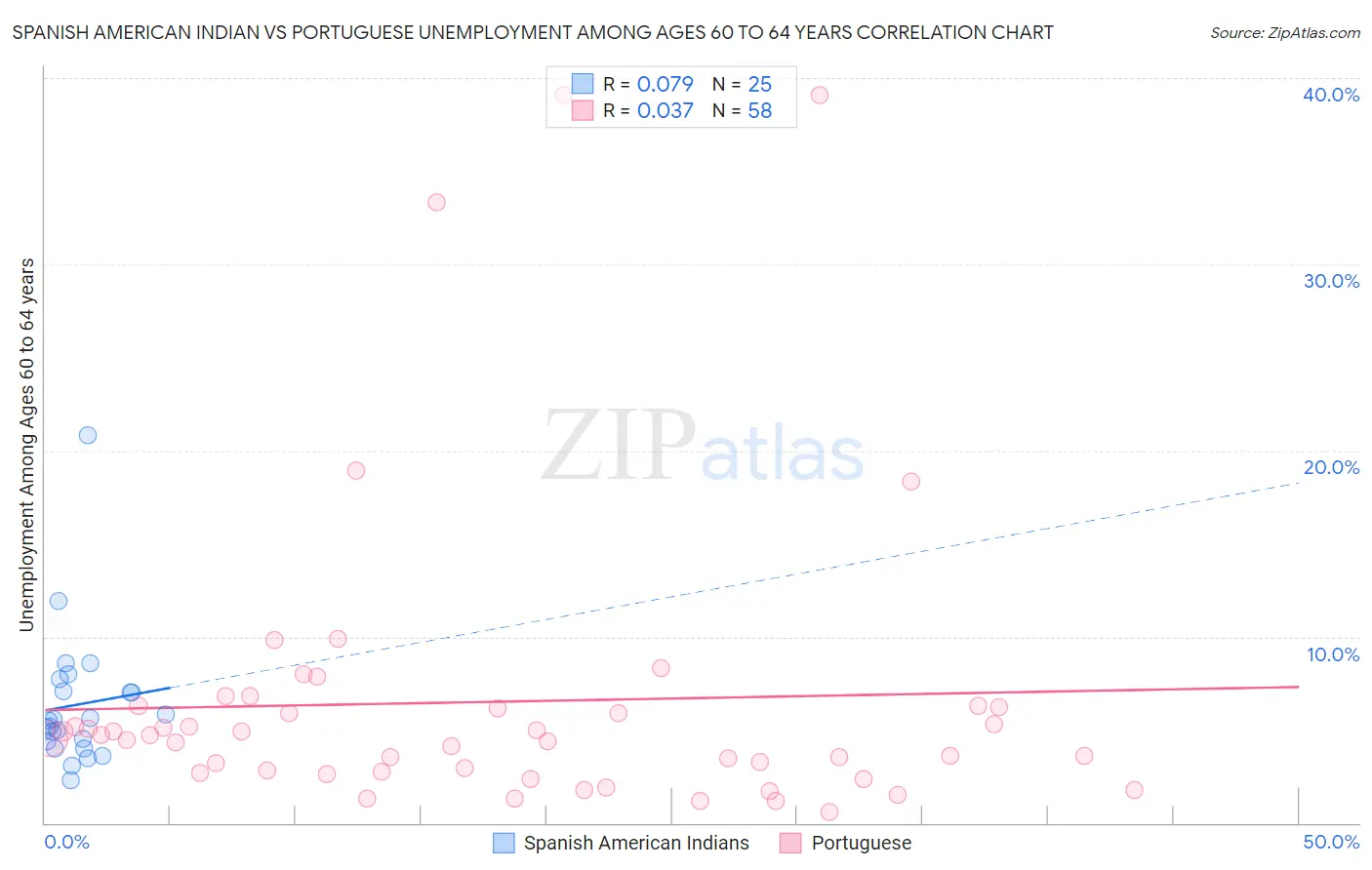 Spanish American Indian vs Portuguese Unemployment Among Ages 60 to 64 years