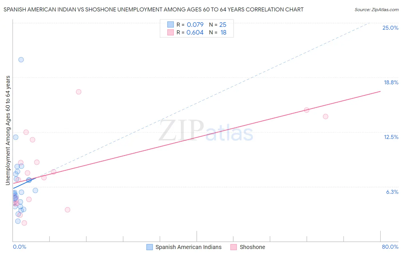 Spanish American Indian vs Shoshone Unemployment Among Ages 60 to 64 years