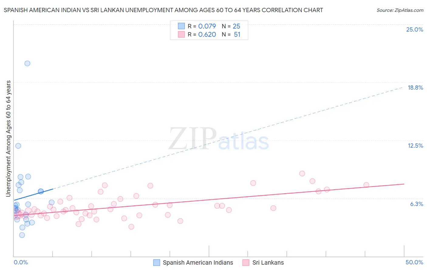 Spanish American Indian vs Sri Lankan Unemployment Among Ages 60 to 64 years