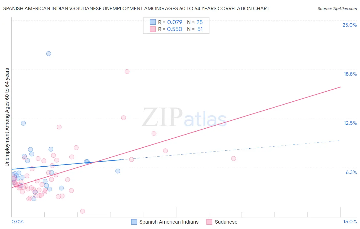 Spanish American Indian vs Sudanese Unemployment Among Ages 60 to 64 years