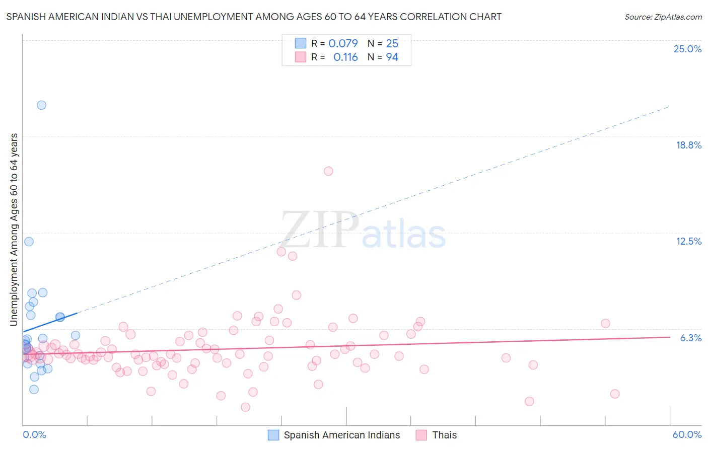 Spanish American Indian vs Thai Unemployment Among Ages 60 to 64 years