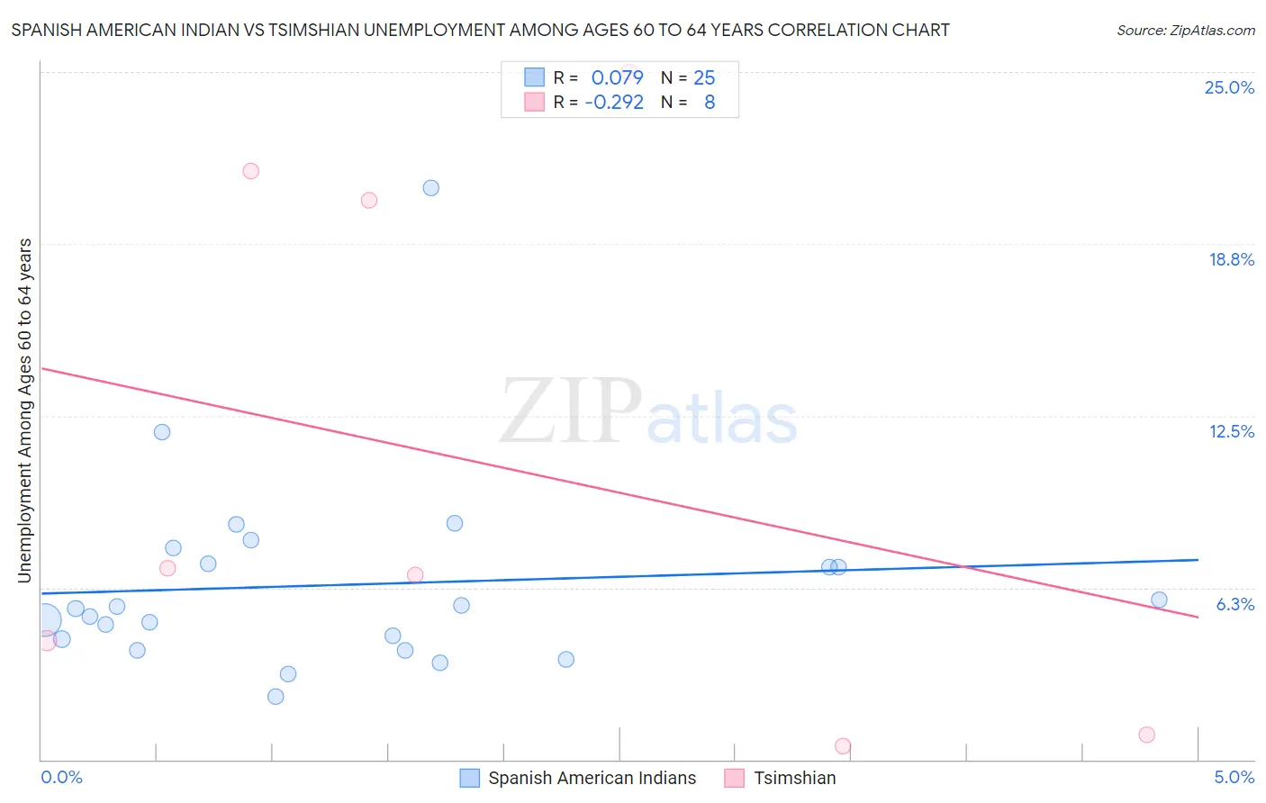 Spanish American Indian vs Tsimshian Unemployment Among Ages 60 to 64 years