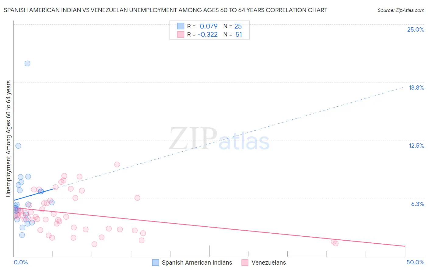 Spanish American Indian vs Venezuelan Unemployment Among Ages 60 to 64 years