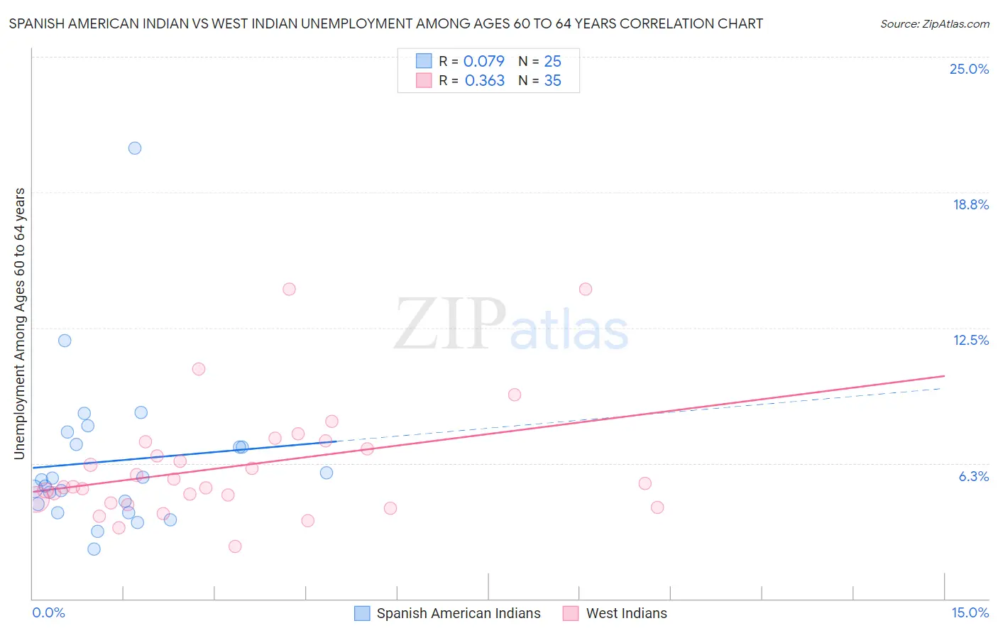 Spanish American Indian vs West Indian Unemployment Among Ages 60 to 64 years