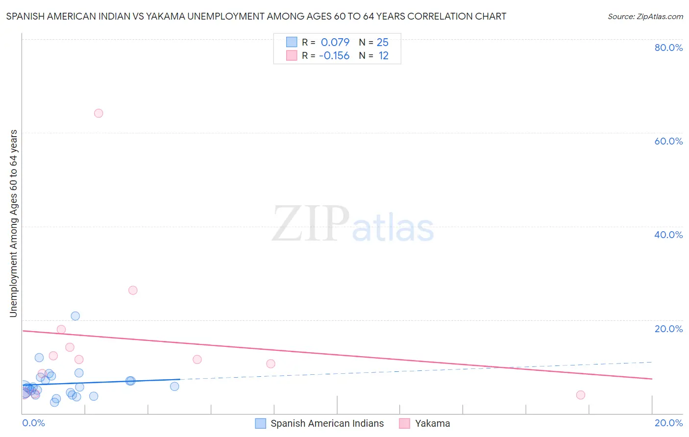 Spanish American Indian vs Yakama Unemployment Among Ages 60 to 64 years