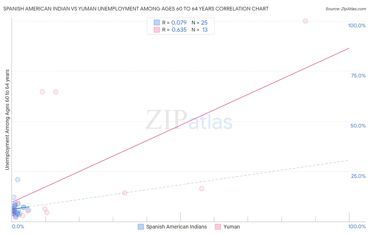 Spanish American Indian vs Yuman Unemployment Among Ages 60 to 64 years