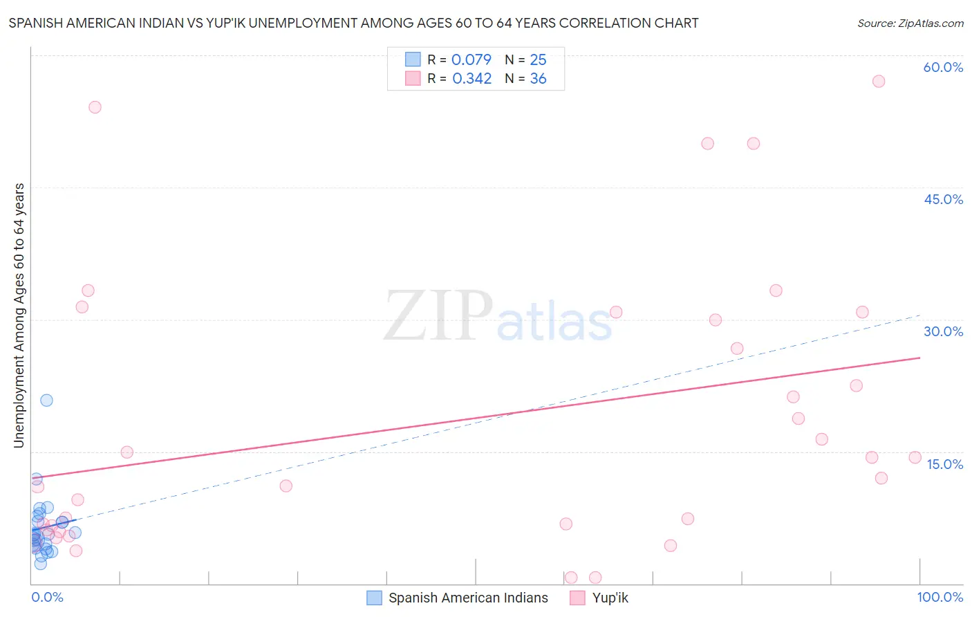 Spanish American Indian vs Yup'ik Unemployment Among Ages 60 to 64 years