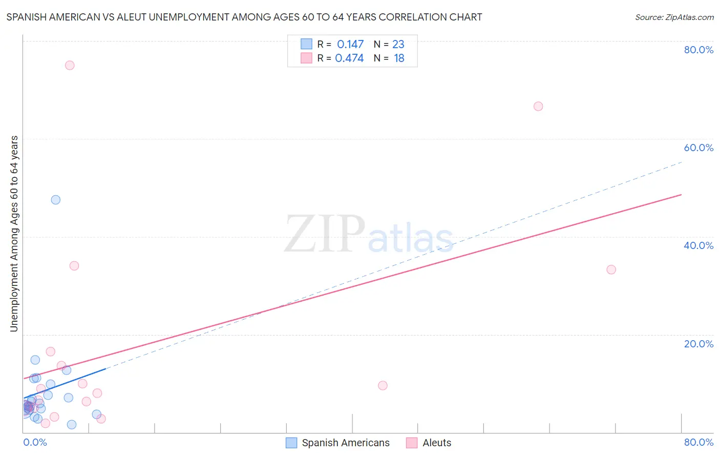 Spanish American vs Aleut Unemployment Among Ages 60 to 64 years