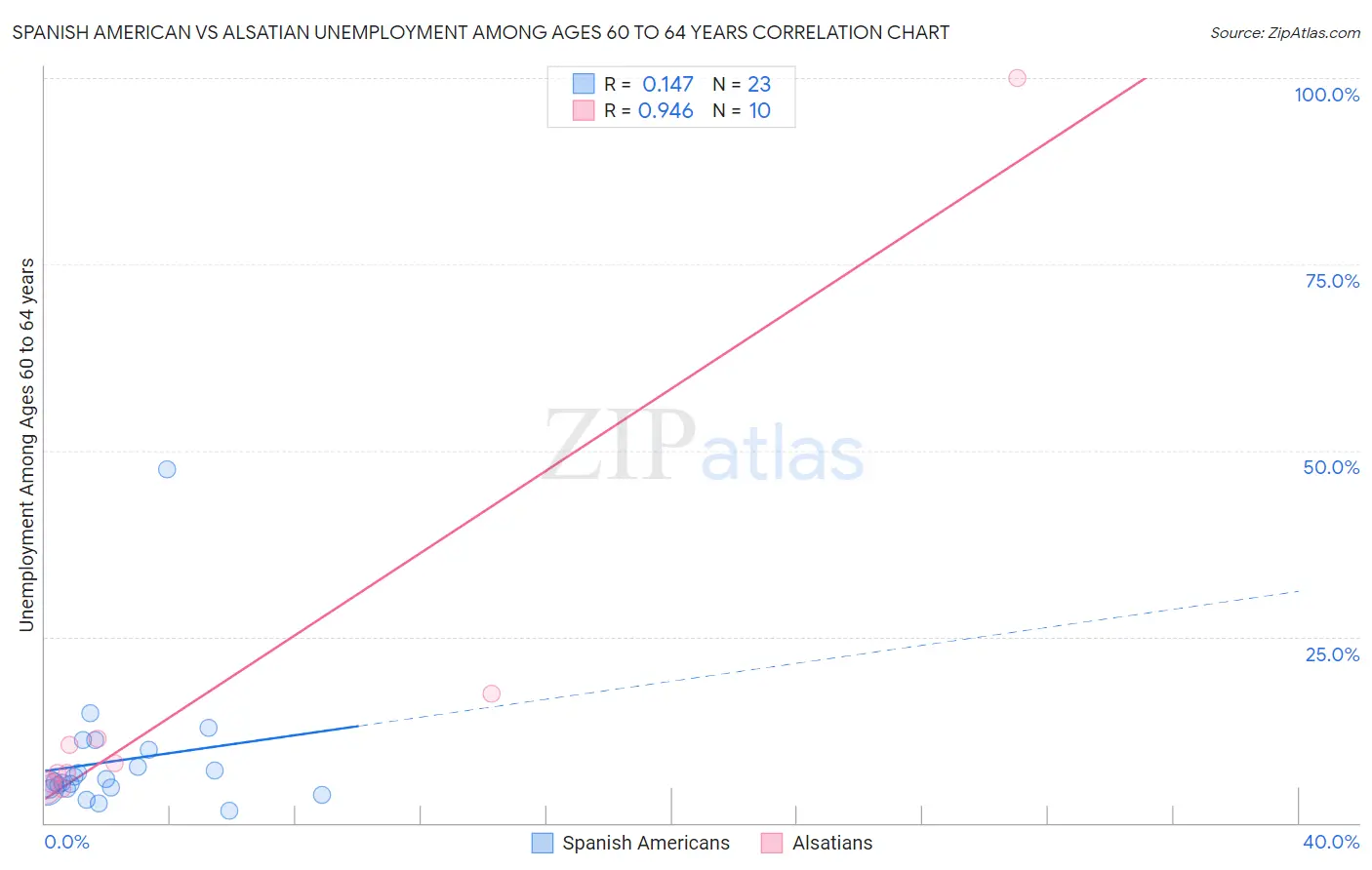 Spanish American vs Alsatian Unemployment Among Ages 60 to 64 years