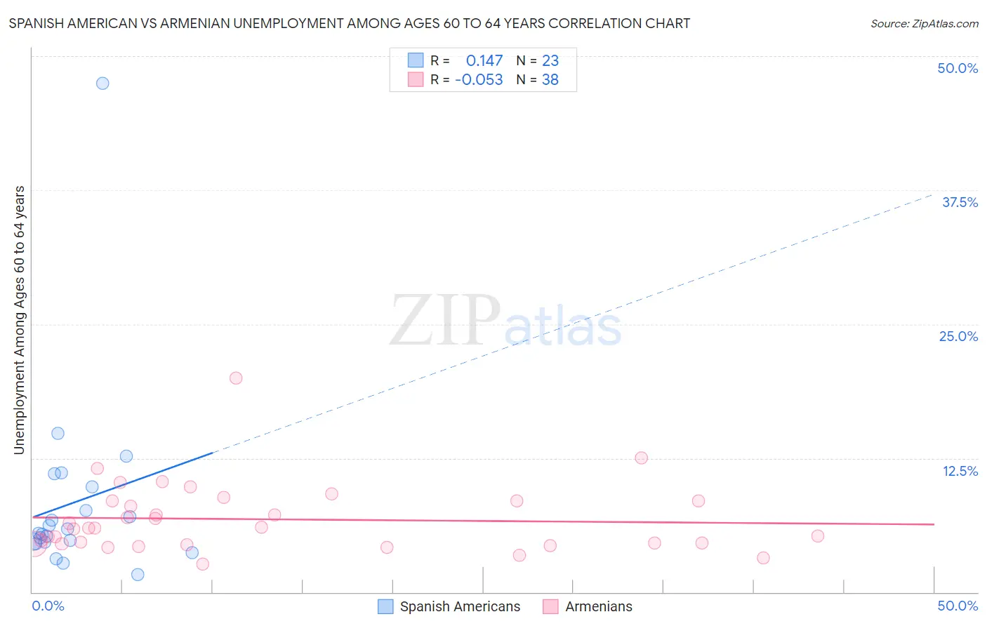 Spanish American vs Armenian Unemployment Among Ages 60 to 64 years