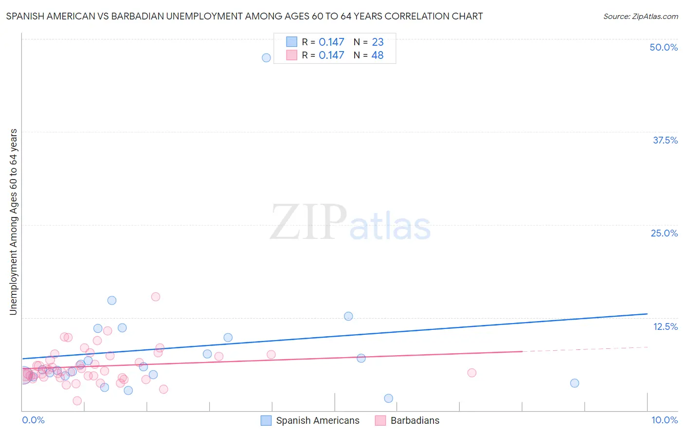 Spanish American vs Barbadian Unemployment Among Ages 60 to 64 years