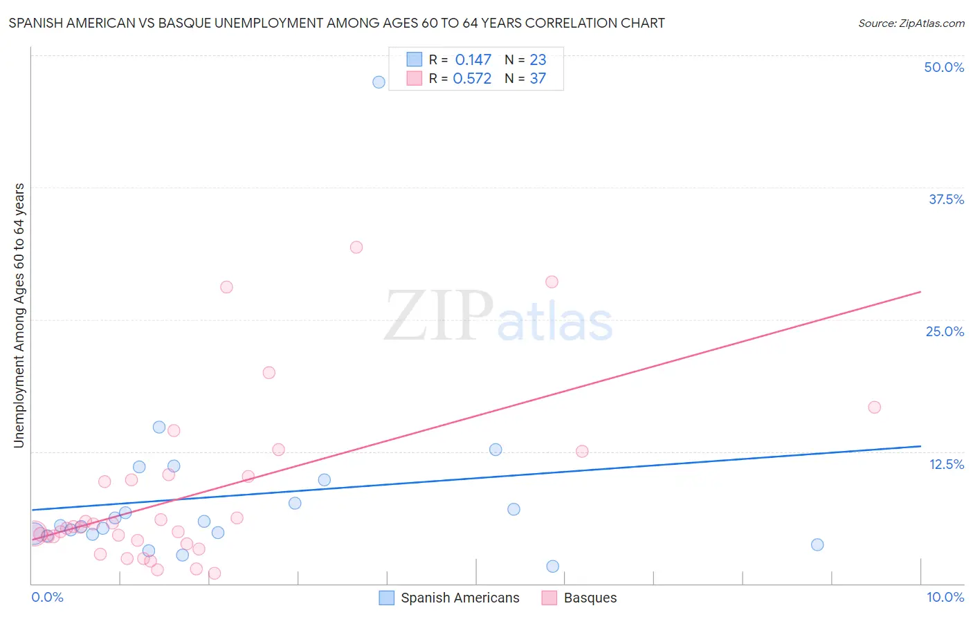 Spanish American vs Basque Unemployment Among Ages 60 to 64 years