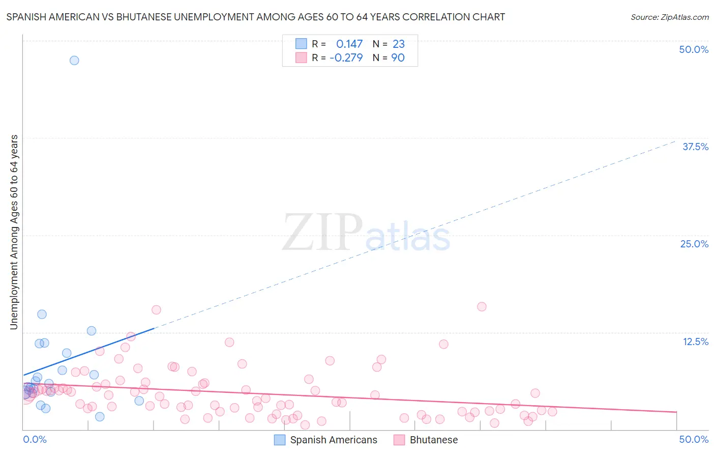 Spanish American vs Bhutanese Unemployment Among Ages 60 to 64 years