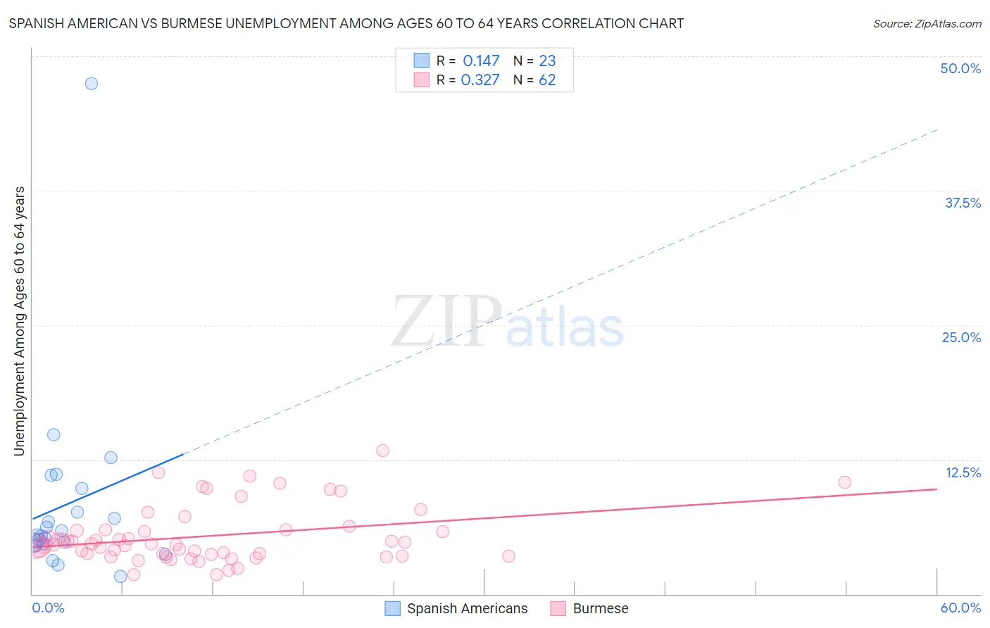 Spanish American vs Burmese Unemployment Among Ages 60 to 64 years