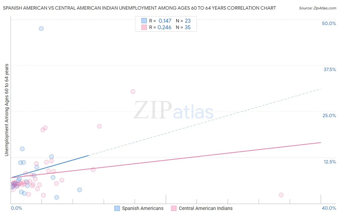 Spanish American vs Central American Indian Unemployment Among Ages 60 to 64 years