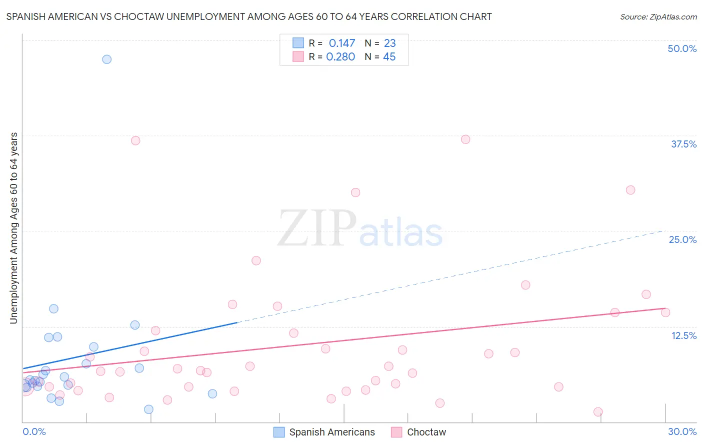 Spanish American vs Choctaw Unemployment Among Ages 60 to 64 years