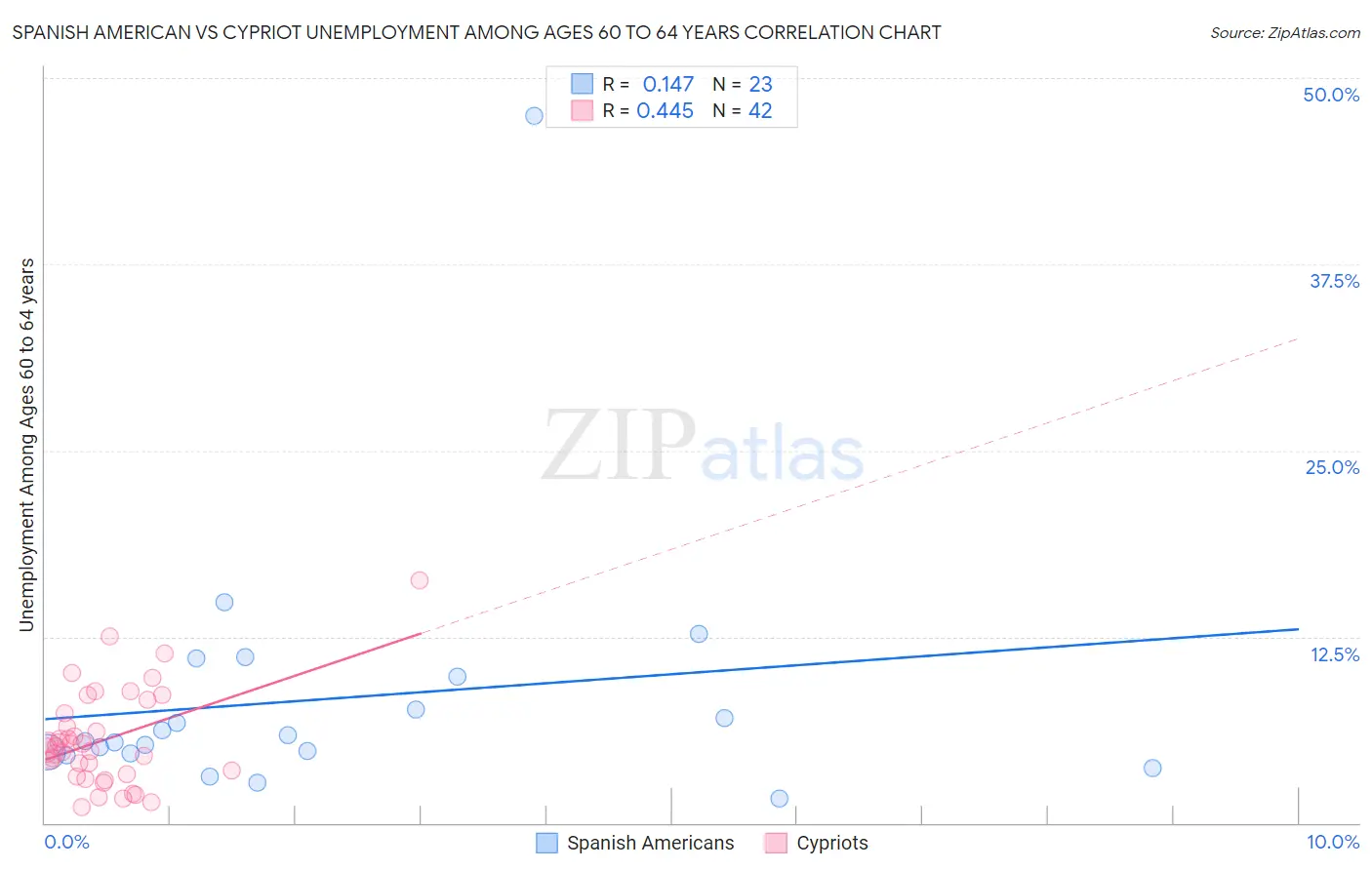 Spanish American vs Cypriot Unemployment Among Ages 60 to 64 years