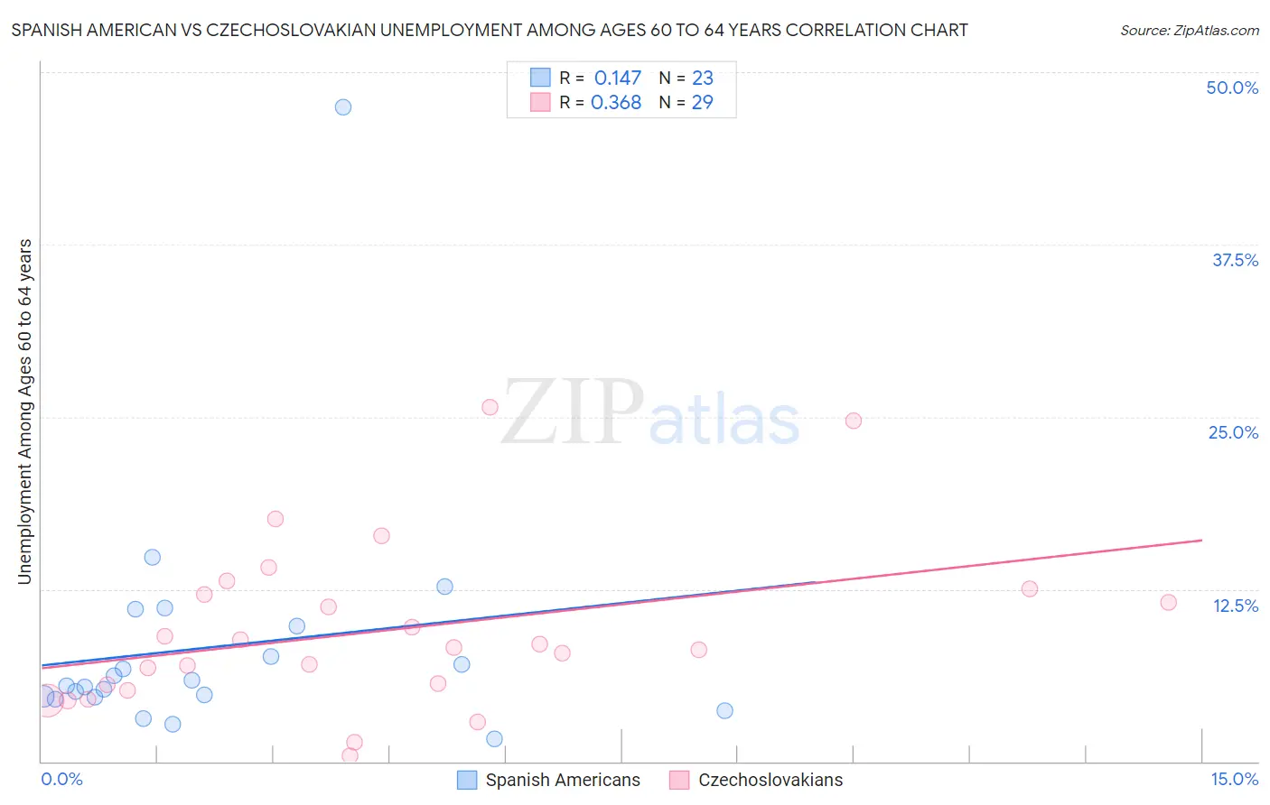 Spanish American vs Czechoslovakian Unemployment Among Ages 60 to 64 years