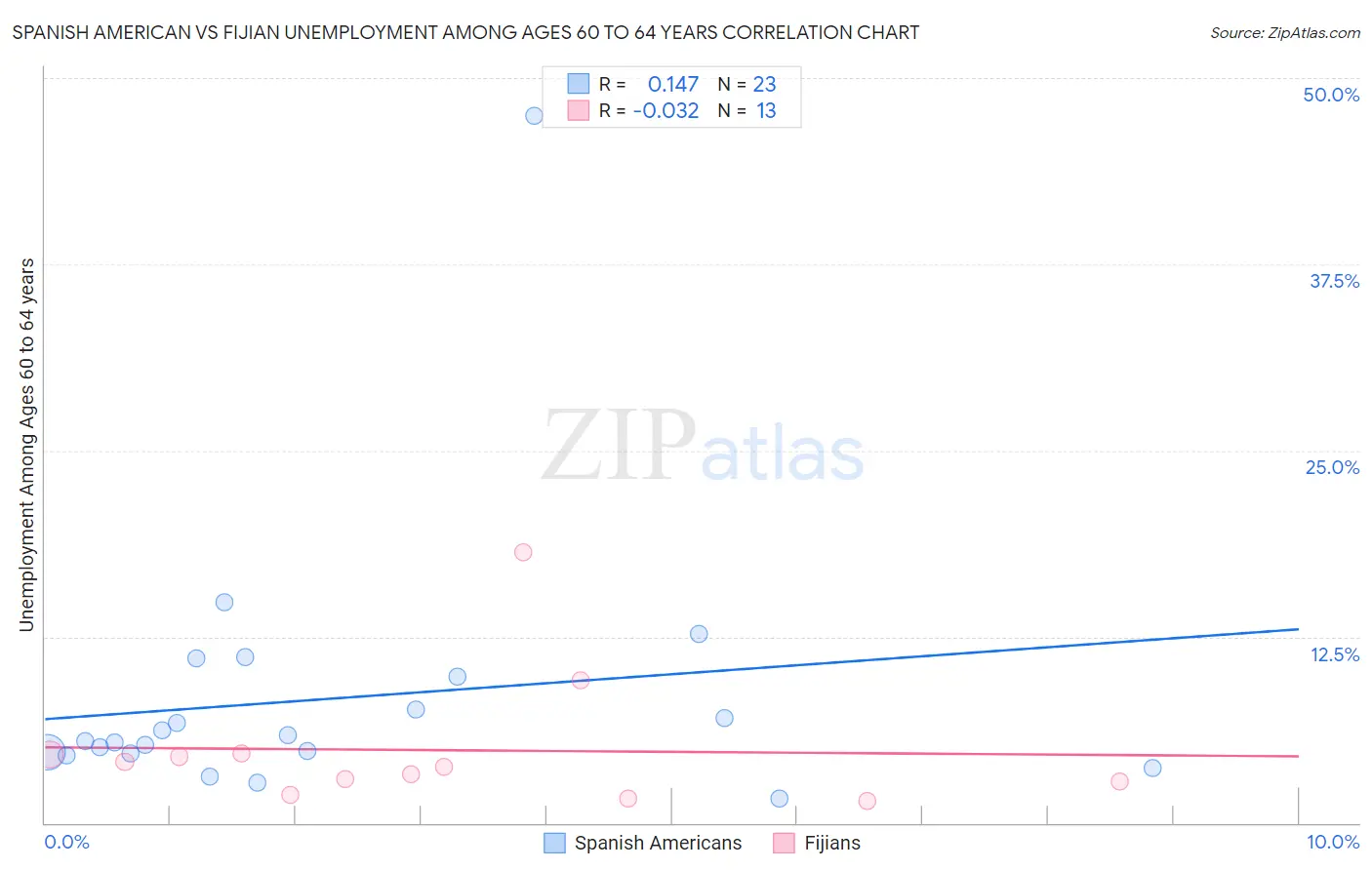 Spanish American vs Fijian Unemployment Among Ages 60 to 64 years